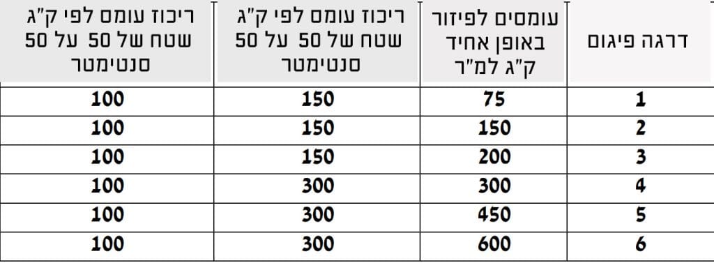 טבלת עומסים פיגומים טבלה עומסים פיגומים תקן אירופאי